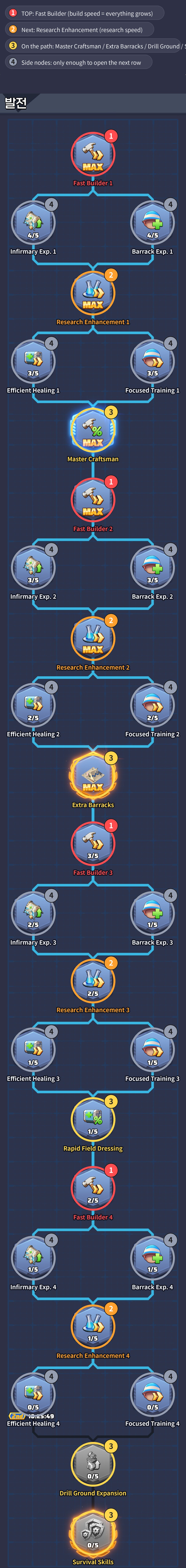 Development Tree Priority