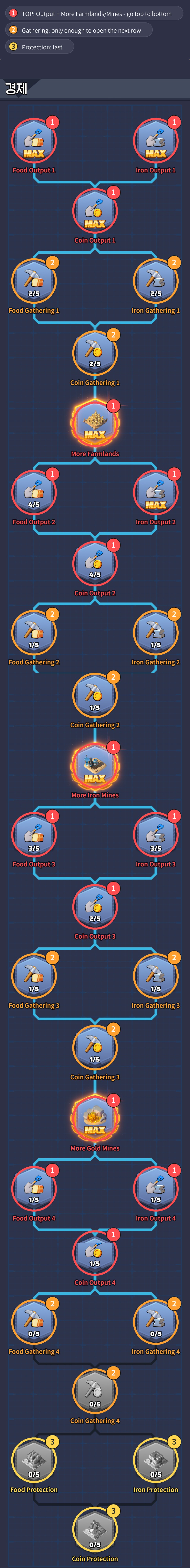 Economy Tree Priority