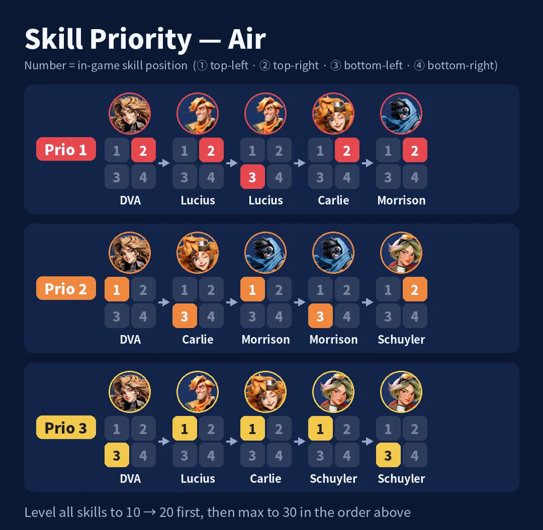 Skill Priority - Air