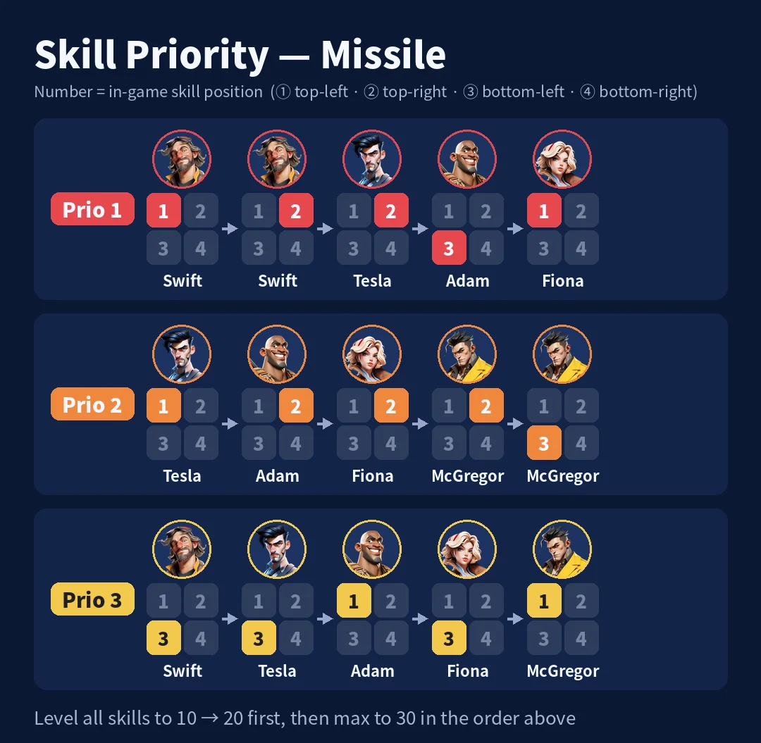 Skill Priority - Missile