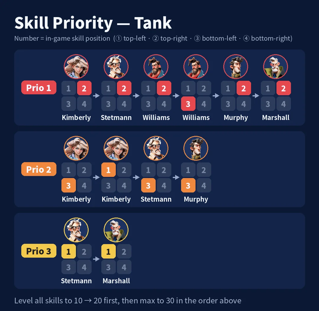 Skill Priority - Tank