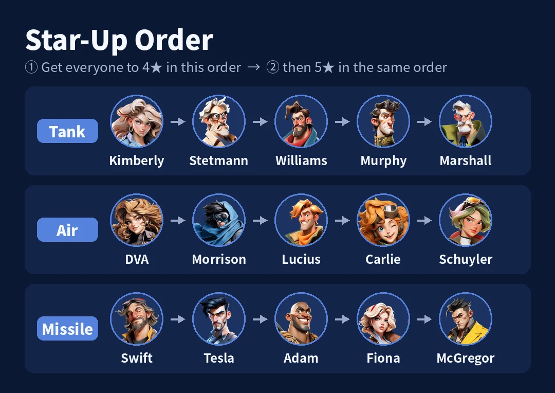 Star-Up Order (4★ → 5★)